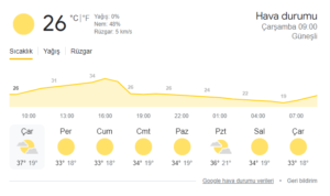 Yerköy’de bu hafta sıcak hava dalgası etkisini sürdürecek. Meteoroloji verilerine