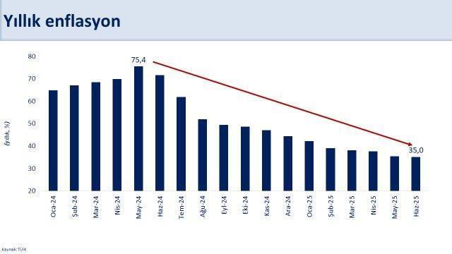 Enflasyon rakamları açıklandı, Bakan Şimşek'ten umut dolu mesaj geldi