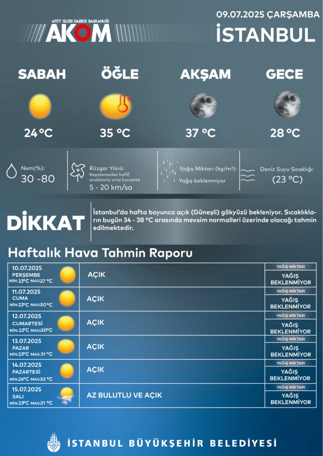 İstanbul'da kavurucu sıcak alarmı! Hissedilen 45 dereceye kadar çıkabilir