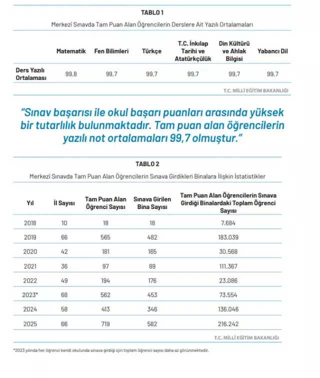 MEB'ten LGS raporu! Tam puan alan öğrencilerin not ortalamaları paylaşıldı