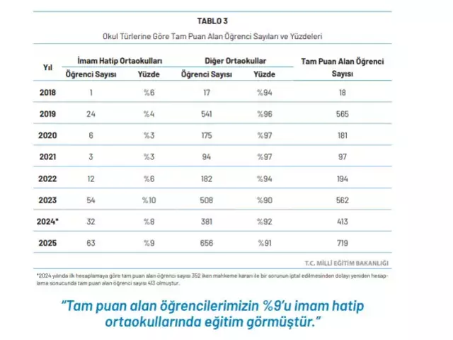 MEB'ten LGS raporu! Tam puan alan öğrencilerin not ortalamaları paylaşıldı