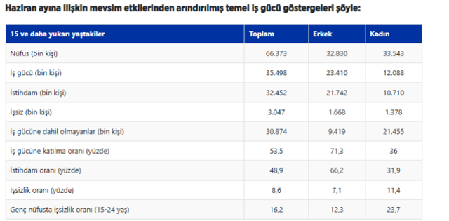 TÜİK işsizlik rakamlarını açıkladı: Gerçek işsizlik oranı yüzde 32,9'a yükseldi