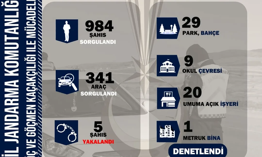 Yozgat Valiliği tarafından yapılan açıklamaya göre, İl Jandarma Komutanlığı düzensiz